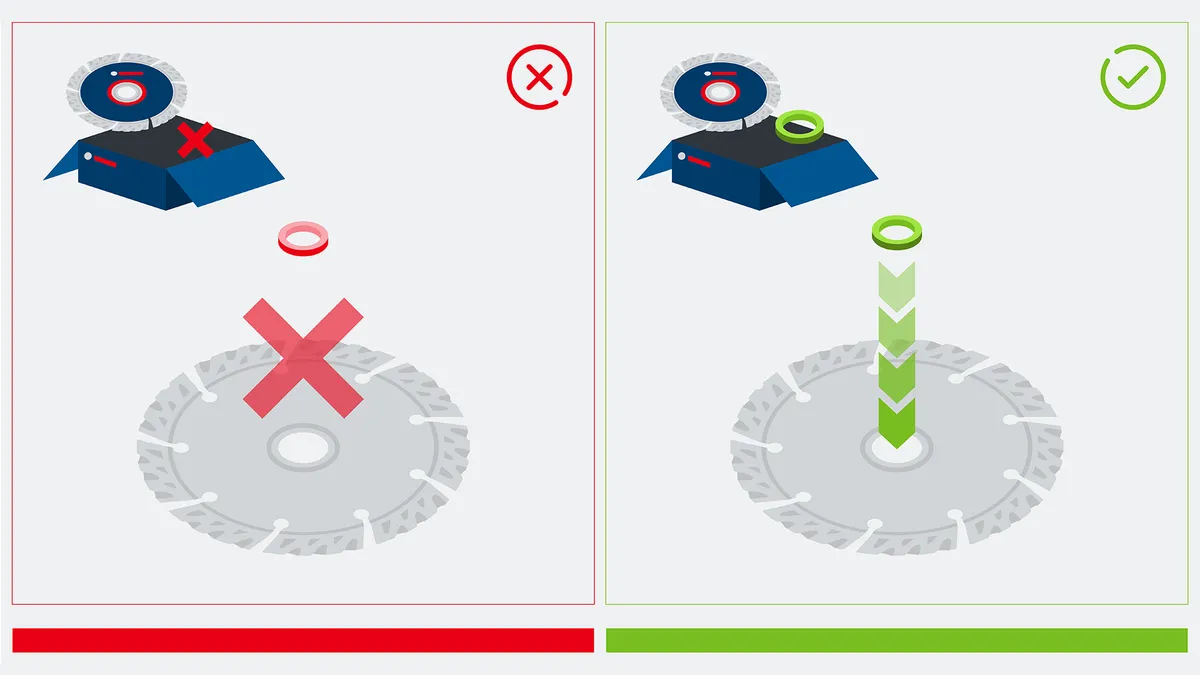 显示了圆锯片上垫圈的正确和错误放置。.