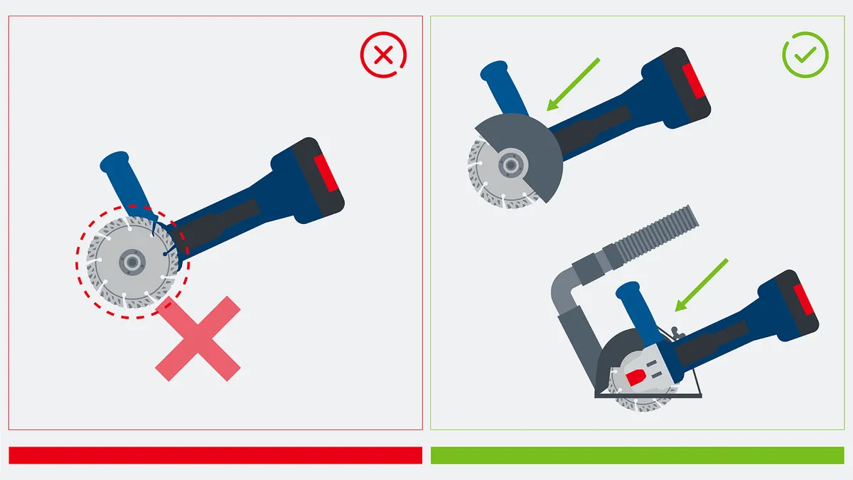 两台角磨机展示了不正确和正确的切割技术，其中一台配有除尘附件。.