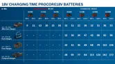 BoschProcore 18V 电池充电时间表。.