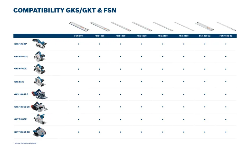 BoschGKS GKT 锯和 FSN 导轨兼容性图表。.