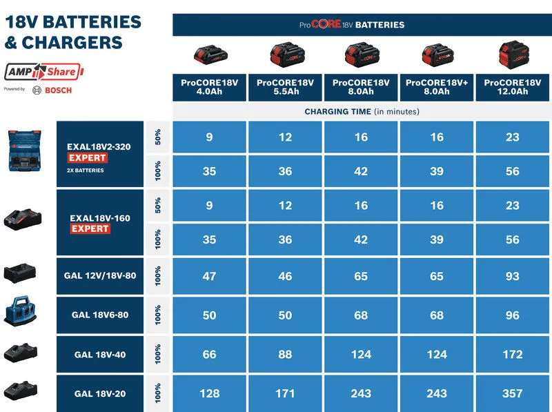 Bosch18V 电池和充电器充电时间表。