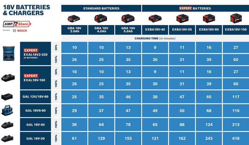 Bosch18V 电池和充电器充电时间比较图。